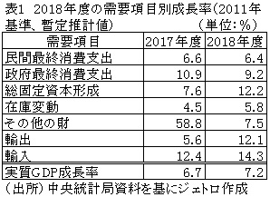 表1　2018年度の需要項目別成長率（2011年基準、暫定推計値）