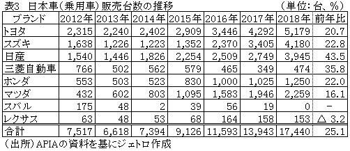 表3　日本車（乗用車）販売台数の推移