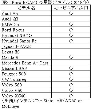 表2　Euro NCAP 5つ星認定モデル（2018年）