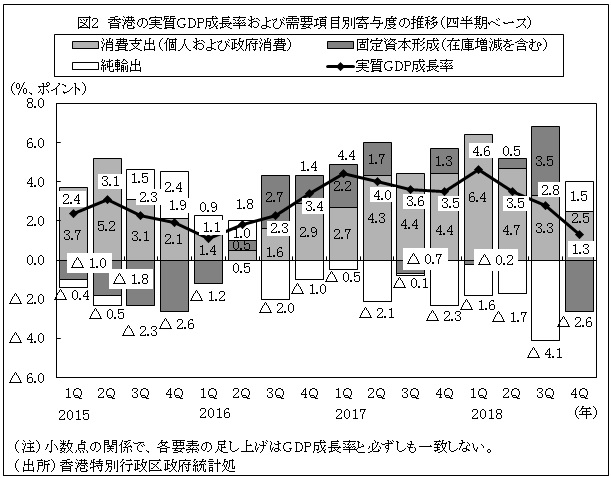 図2　香港の実質GDP成長率および需要項目別寄与度の推移（四半期ベース）