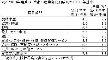 表2　2018年度第3四半期の産業部門別成長率（2011年基準）