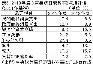 表3　2018年度の需要項目成長率2次推計値（2011年基準）