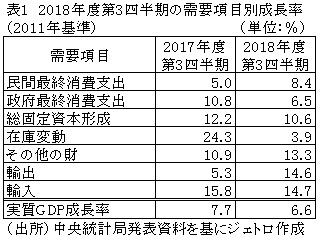 表1　2018年度第3四半期の需要項目別成長率（2011年基準）