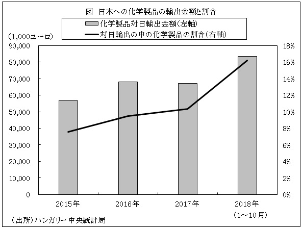 図　日本への化学製品の輸出金額と割合