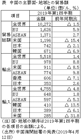 表　中国の主要国・地域との貿易額