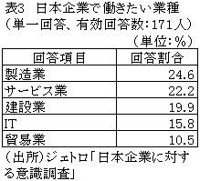 表3　日本企業で働きたい業種 （単一回答、有効回答数：171人）