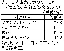 表2　日本企業で学びたいこと （複数回答、有効回答数：215人）
