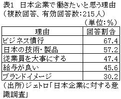 表1　日本企業で働きたいと思う理由 （複数回答、有効回答数：215人）