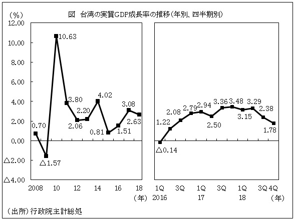 図  台湾の実質GDP成長率の推移（年別、四半期別）