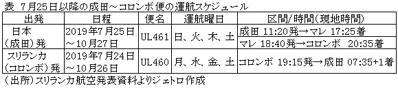 表　7月16日以降の成田～コロンボ便の運航スケジュール