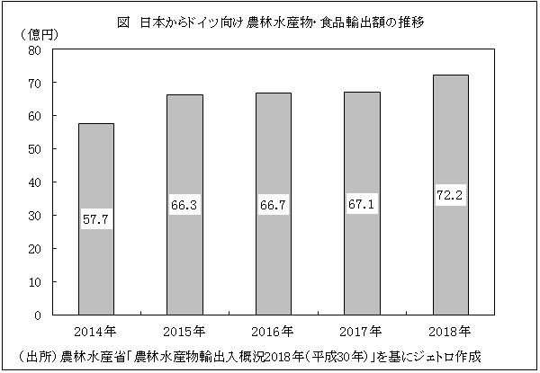 図　日本からドイツ向け農林水産物・食品輸出額の推移