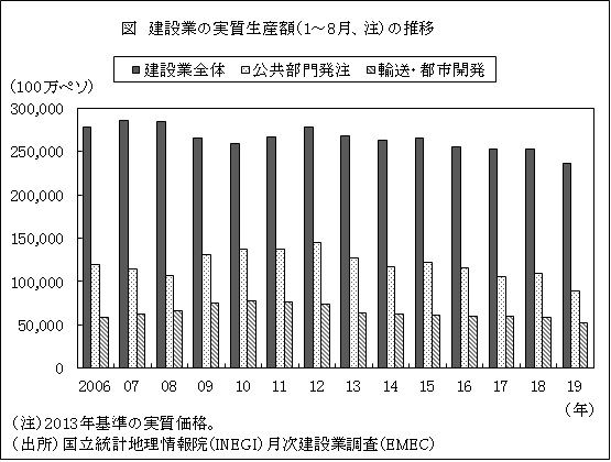 図　建設業の実質生産額（1～8月、注）の推移
