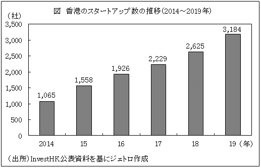 図　香港のスタートアップ数の推移（2014～2019年）