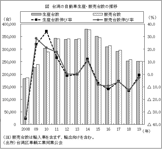 図　台湾の自動車生産・販売台数の推移